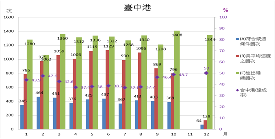 臺中港平均減速達成率約43%