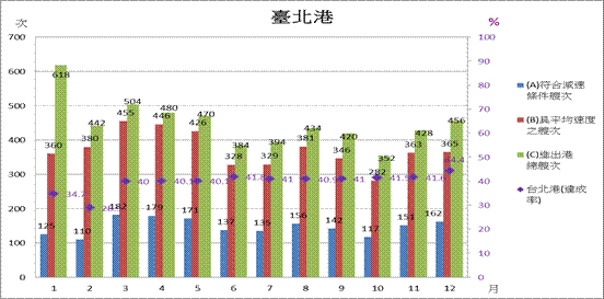 臺北港平均減速達成率約40%