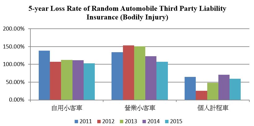 5-year Loss Rate of Random Automobile Third Party Liability Insurance (Bodily Injury) for Private Car Risk Group