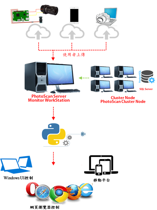 Automated Cloud System Architecture of Close-Range Photogrammetry Measurement Technology