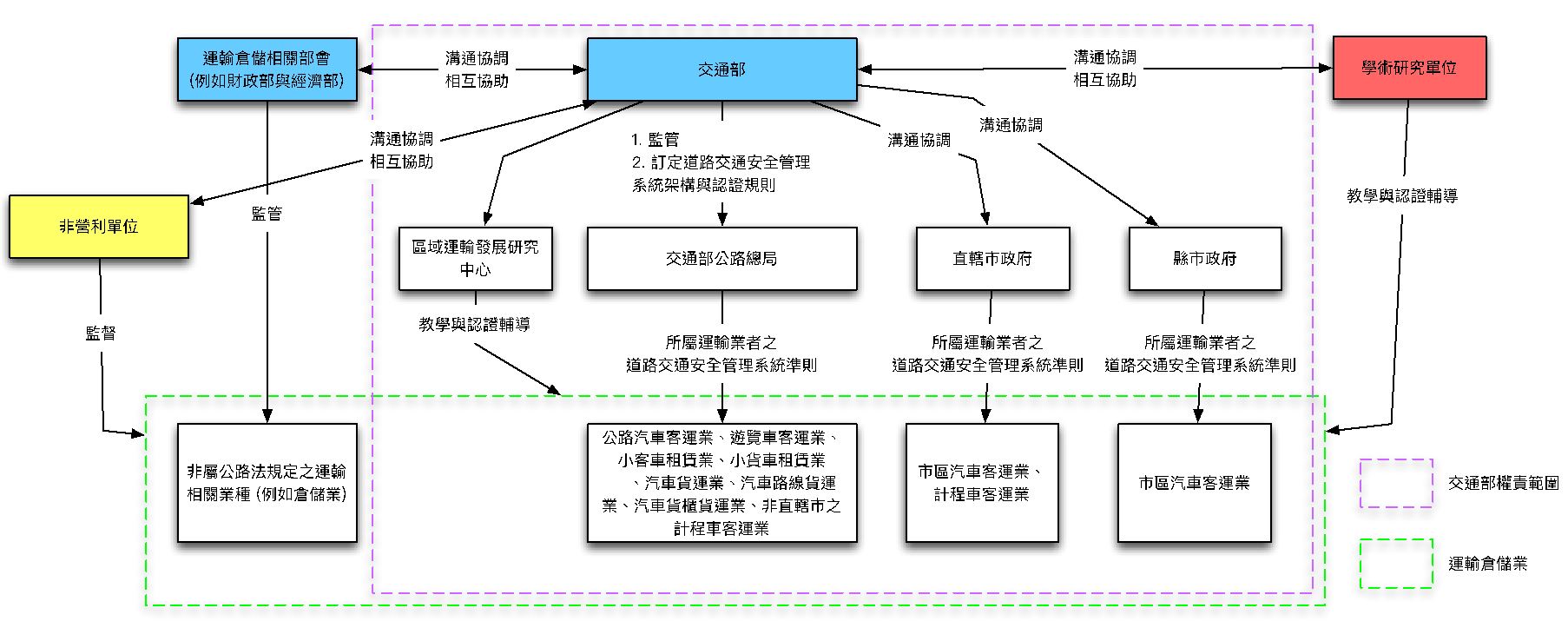 Relationships between different units in promoting the Road Transportation Safety Management System.