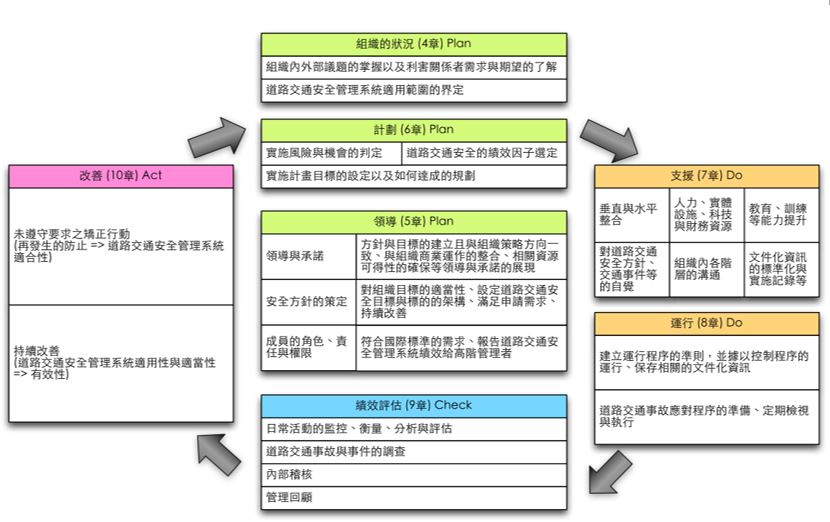 PDCA Process of ISO 39001