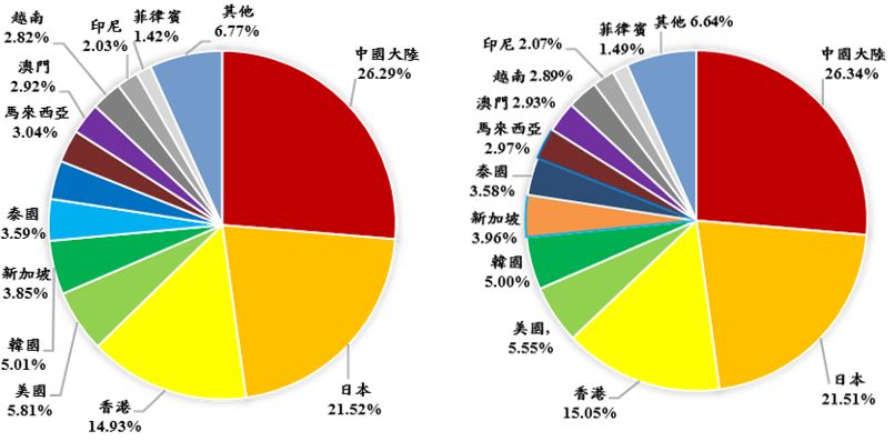 Analysis of source and destination countries for passengers in Taiwan Taoyuan International Airport