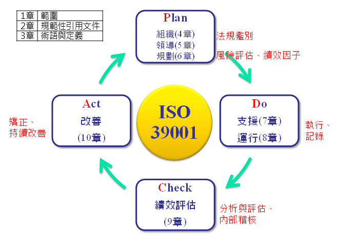 PDCA implementation process and architecture of the ISO 29001 Road Traffic Safety Management System