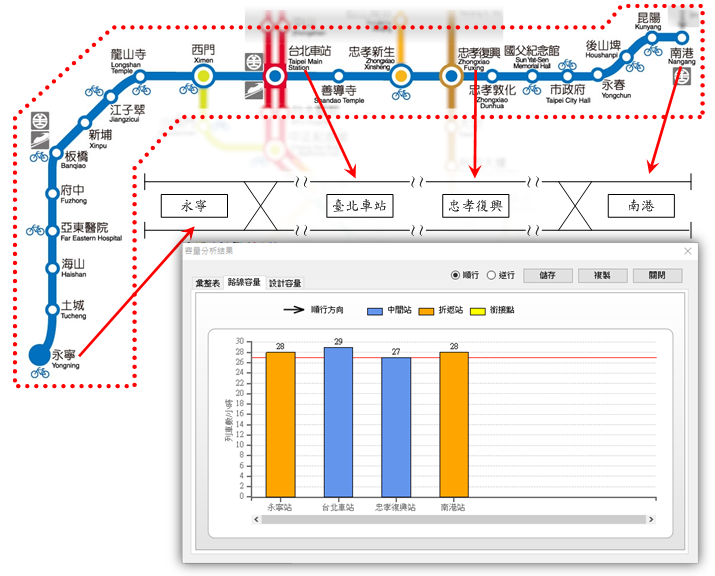 從軟體分析捷運永寧至南港路線，永寧站、臺北車站、忠孝復興站、南港站的路線容量分析。