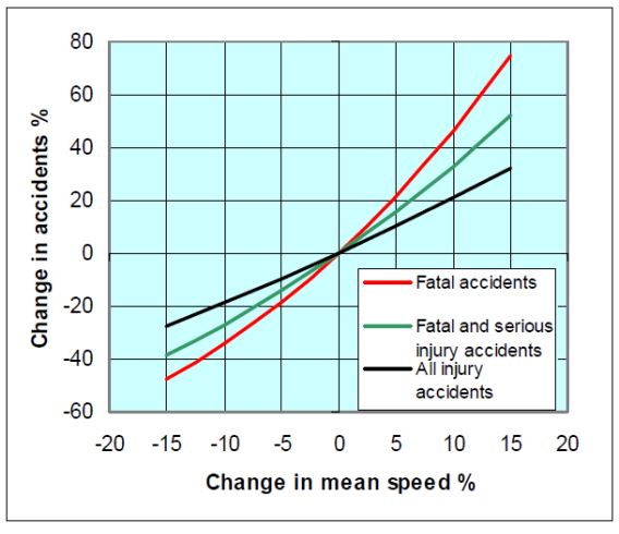行車速度增減對於發生交通事故之影響