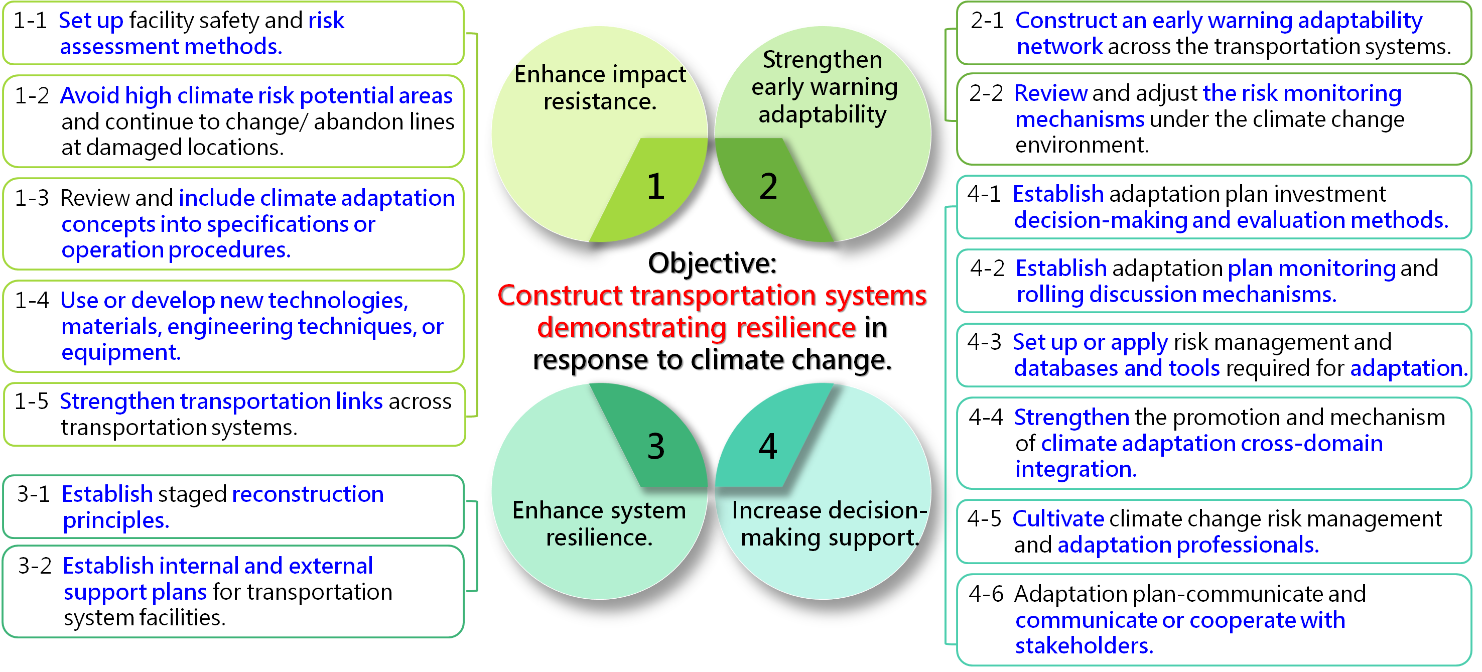 Transportation system adaptation objectives and four major strategies