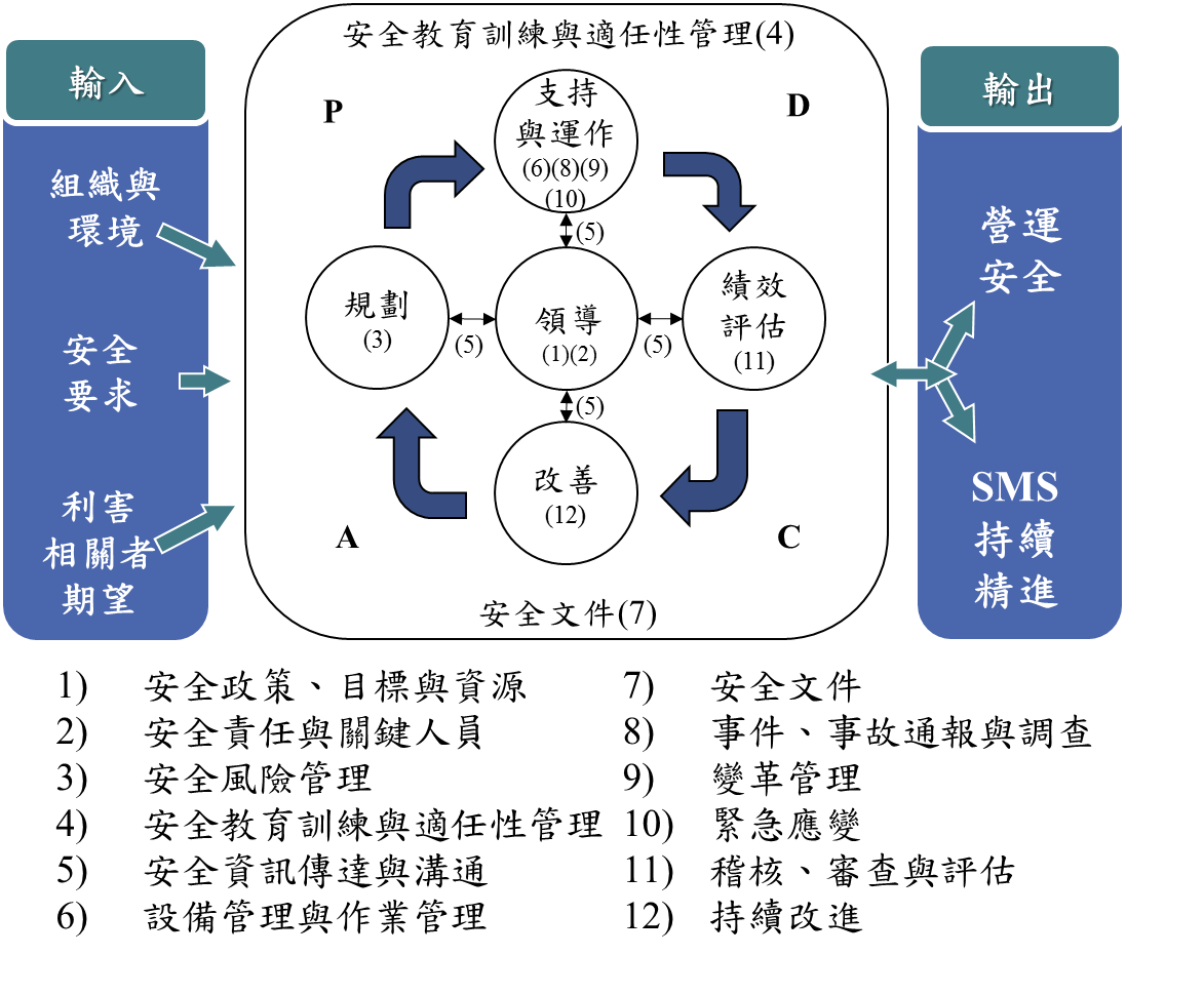 圖1 我國鐵道系統SMS整體架構