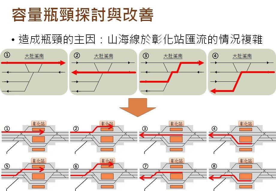圖1 應用鐵道容量分析軟體評估臺鐵山海線容量瓶頸