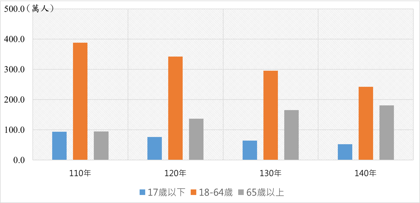 中臺區域目標年人口預測與人口結構
