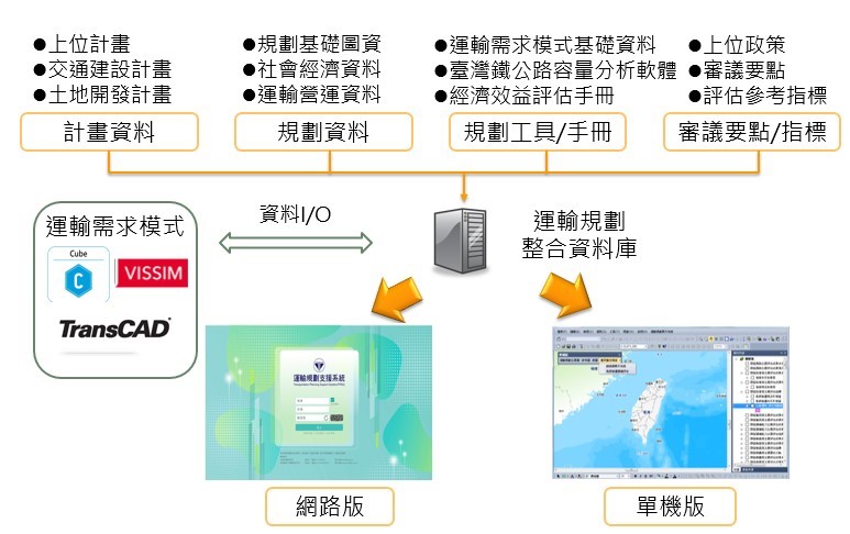 運輸規劃支援系統架構