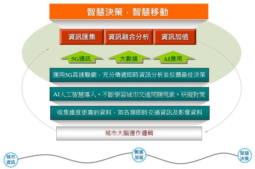 推動5G提升智慧交通服務效能與安全計畫