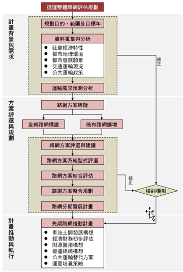 大眾捷運系統建設及周邊土地開發計畫申請與審查作業要點