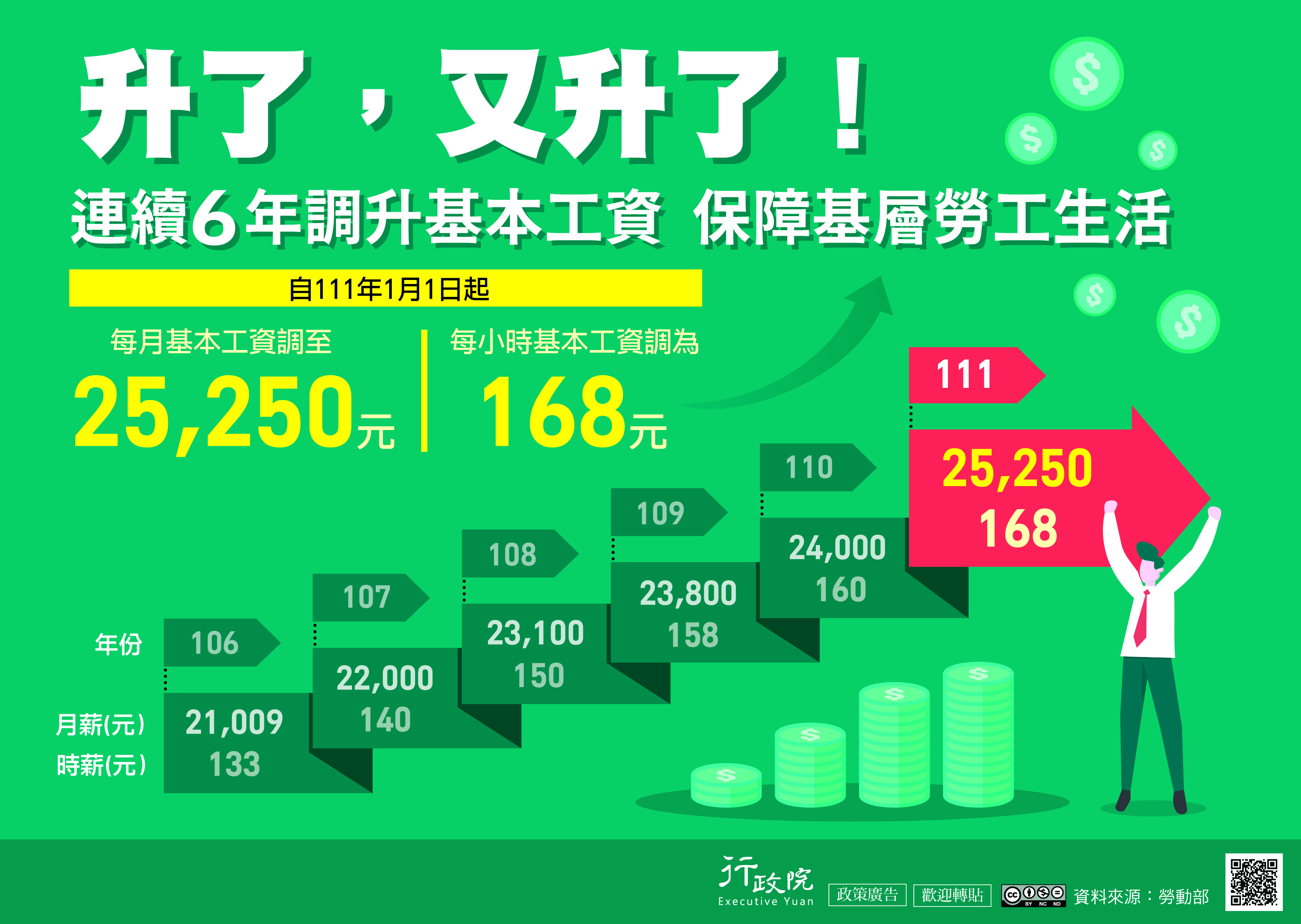111年1月1日起，基本工資再調漲