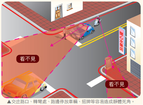 交岔路口、轉彎處、路邊停放車輛、招牌等容易造成靜體死角