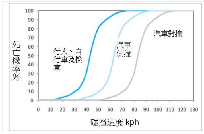 不同運具發生事故之碰撞速度與死亡機率圖 
