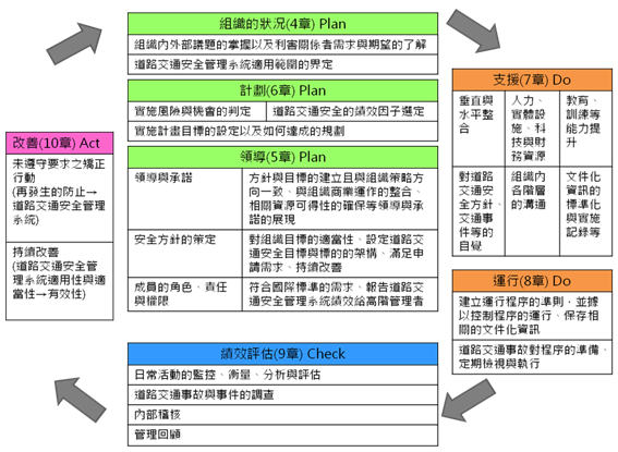 道路交通安全管理系統ISO 39001之主要架構及內容