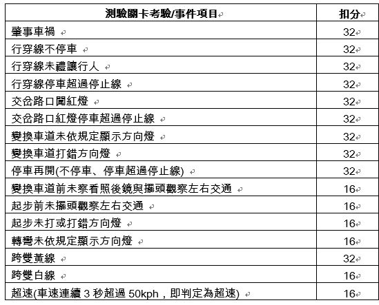 測驗關卡測驗項目及扣分標準，扣分項目表