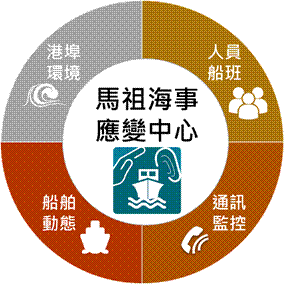 馬祖海事應變中心架構圖