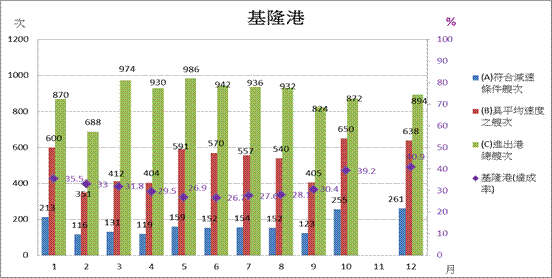 基隆港平均減速達成率約32%