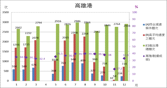 高雄港平均減速達成率約35%