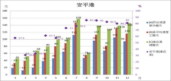 安平港平均減速達成率約67%