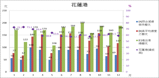 花蓮港平均減速達成率約63%
