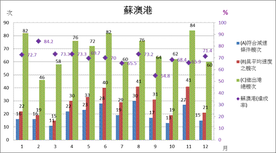 蘇澳港平均減速達成率約70%