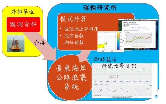外部單位資料介接運研所海岸公路浪襲系統