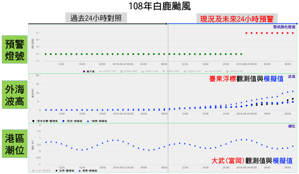 圖1　「臺東海岸公路浪襲預警系統」畫面