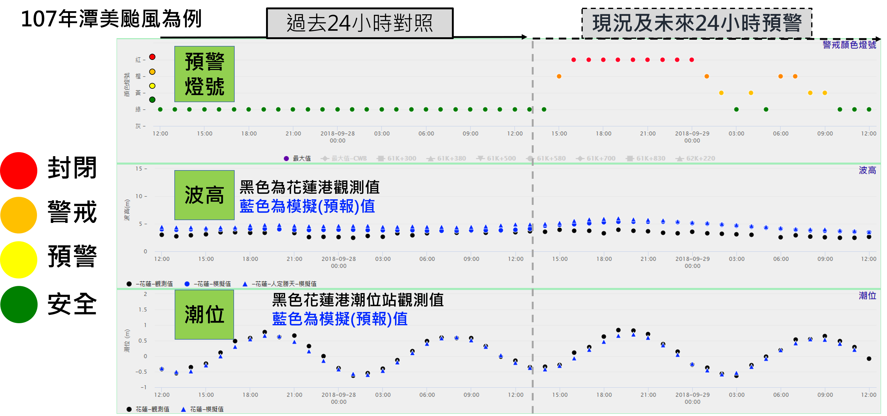 圖1 花蓮海岸公路浪襲預警系統畫面及燈號
