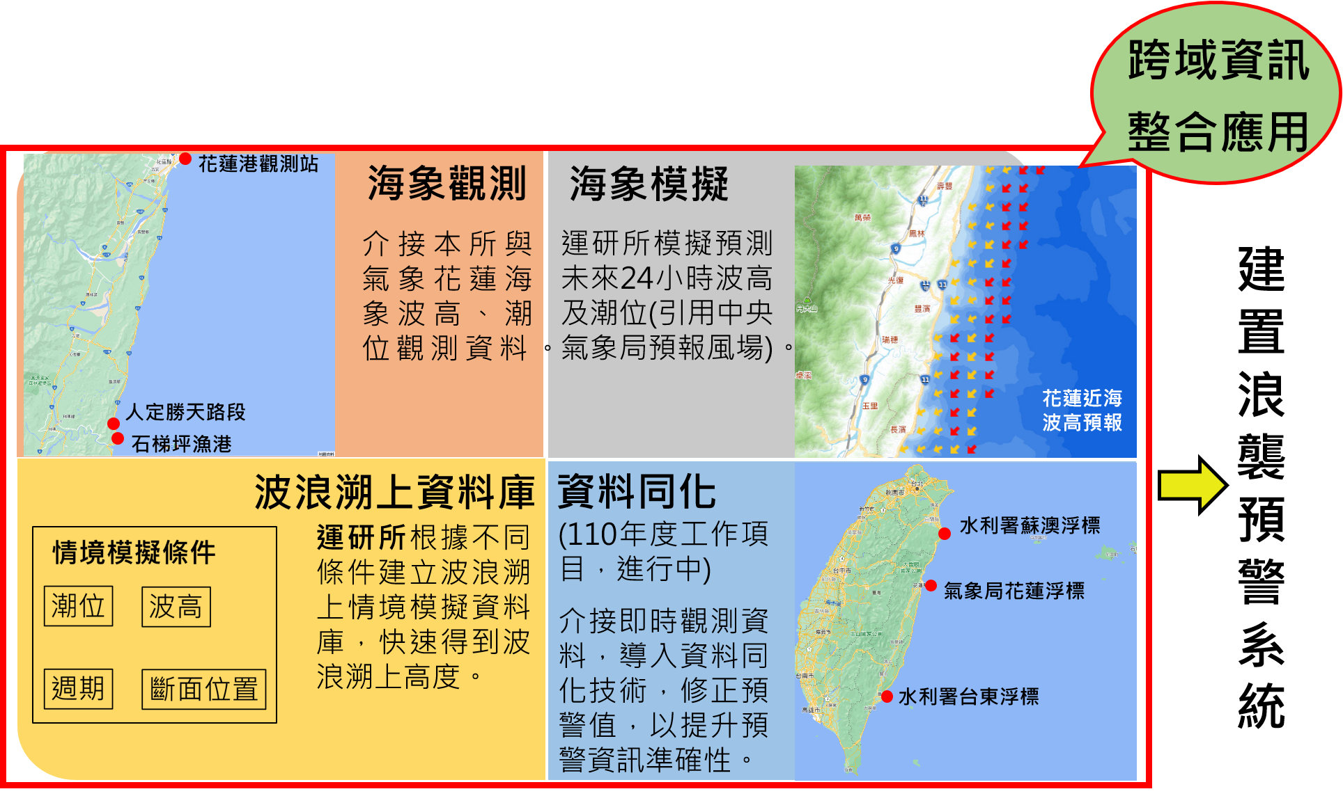 圖2 系統跨域資訊整合應用及準確性精進