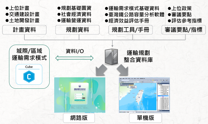 圖1 運輸規劃整合資料庫與運輸規劃支援系統