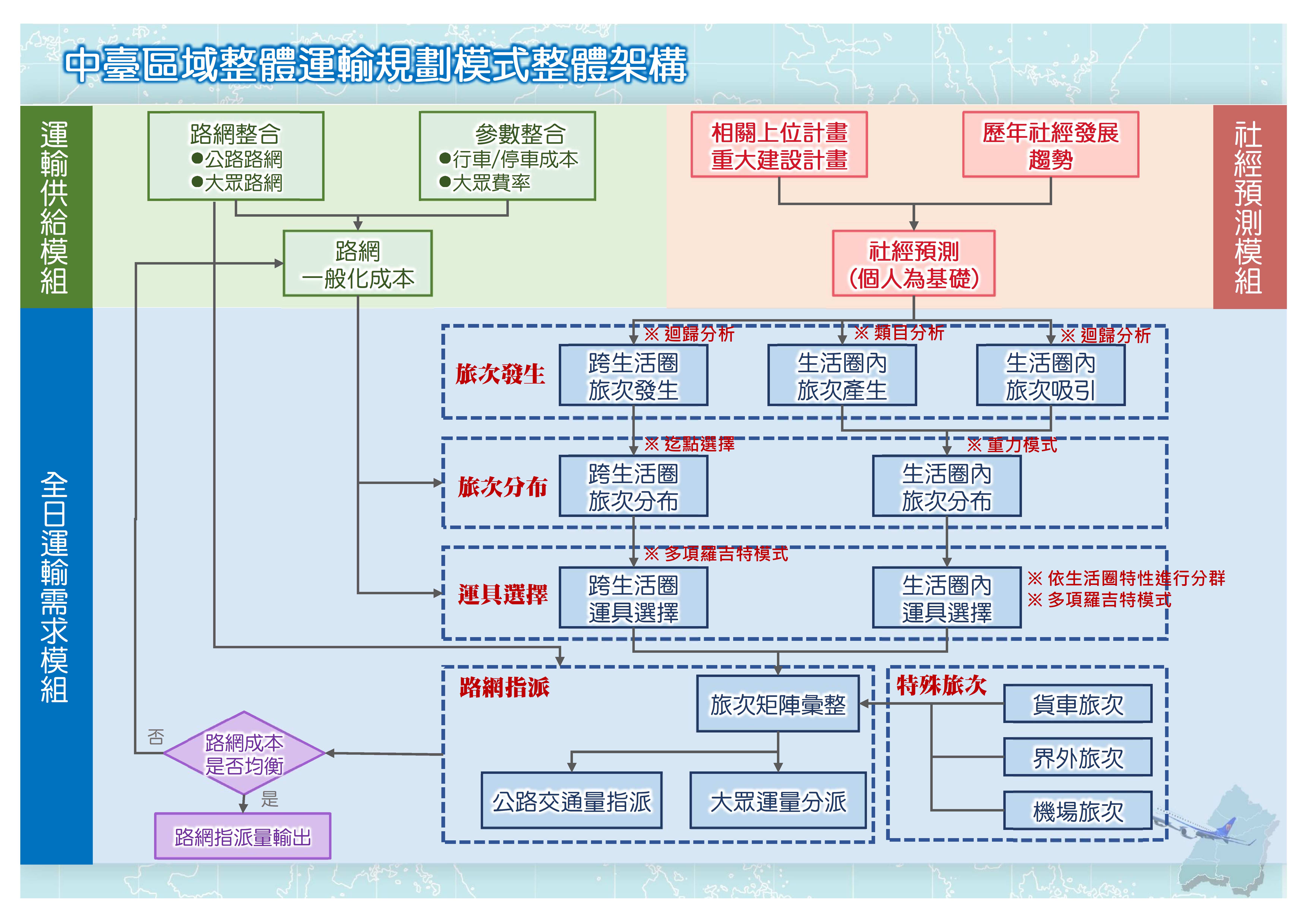 圖1中臺區域運輸需求模式整體架構