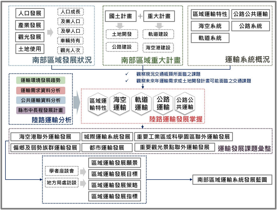 圖2 南部區域陸路運輸系統發展策略研擬架構