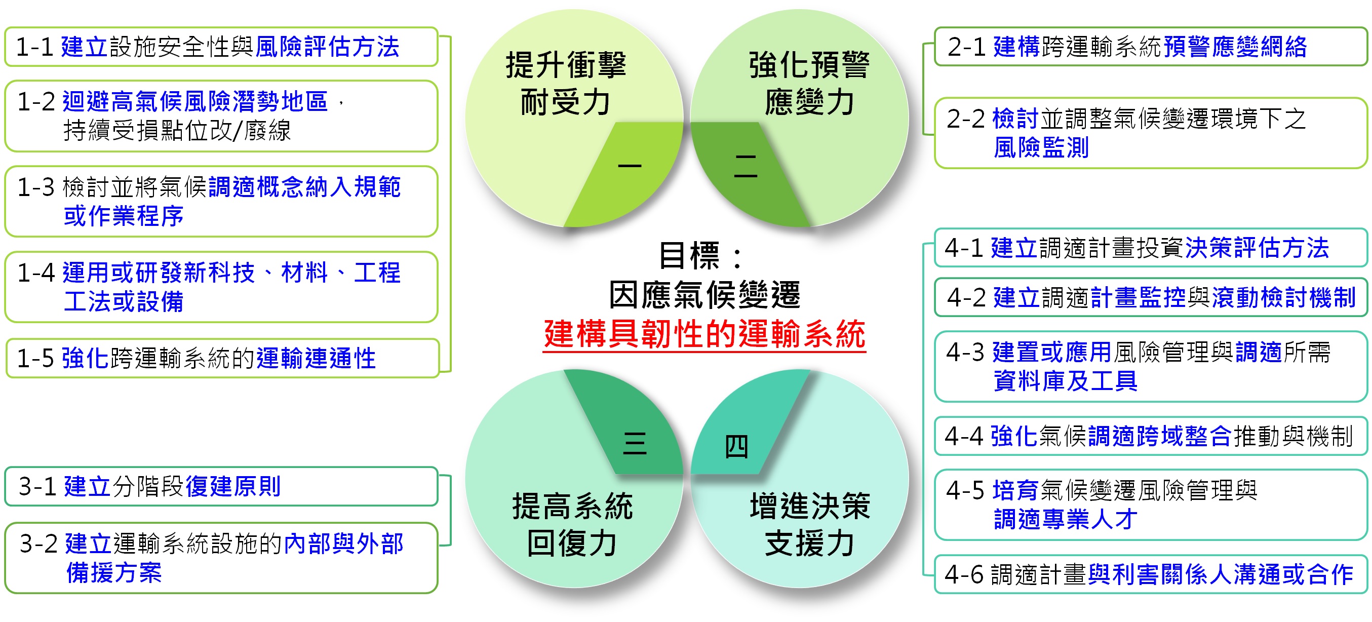 圖1 運輸系統調適目標與四大策略