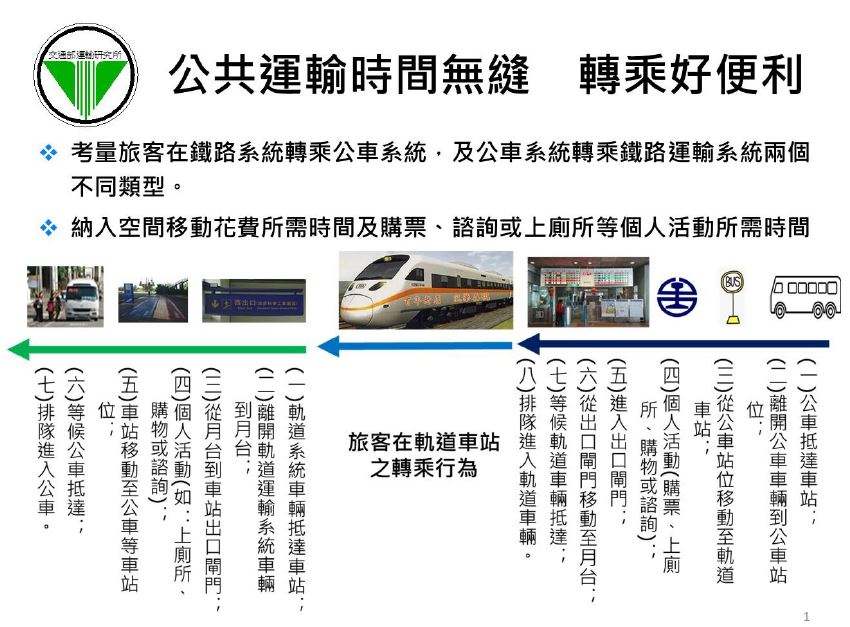 考量旅客在鐵路系統轉乘公車系統，及公車系統轉乘鐵路運輸系統兩個不同類型。納入空間移動花費所需時間及購票、諮詢或上廁所等個人活動所需時間。