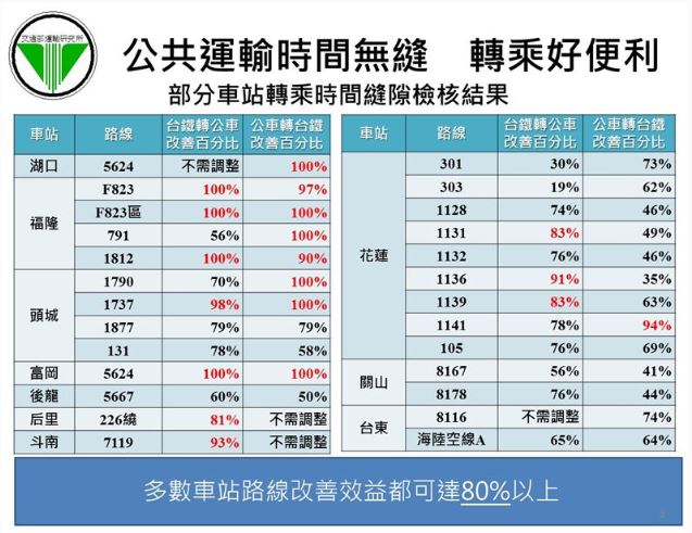 部分車站轉乘時間縫隙檢核結果