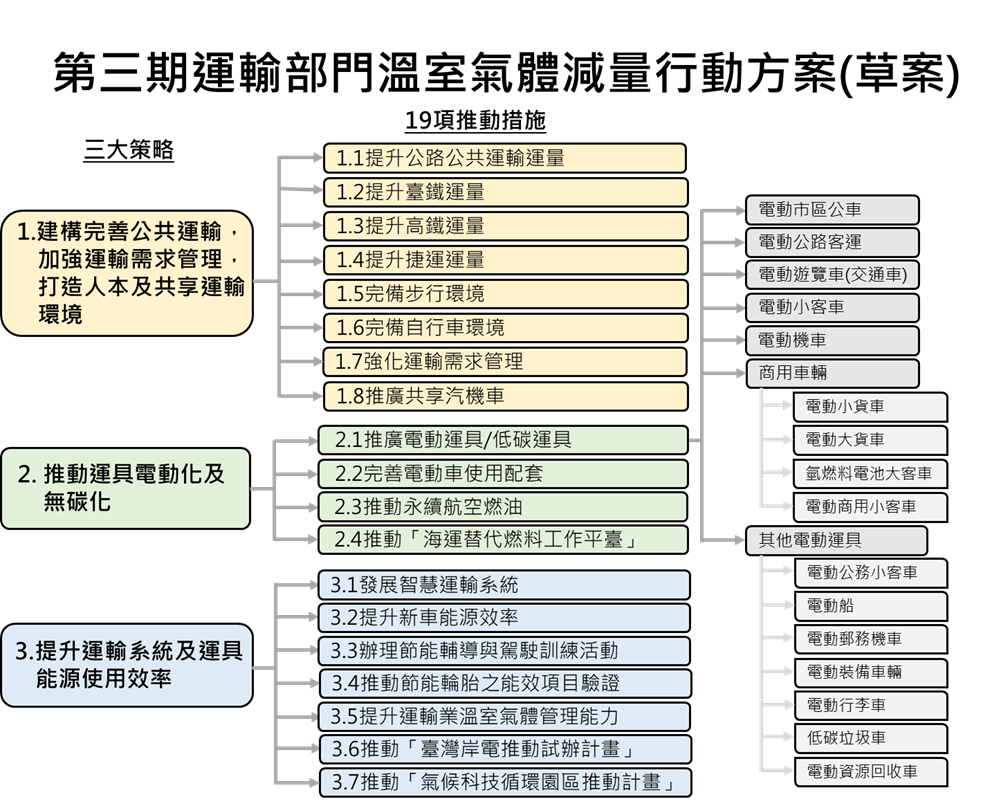 (114.7.10 「第三期運輸部門溫室氣體減量行動方案」公聽會版本)