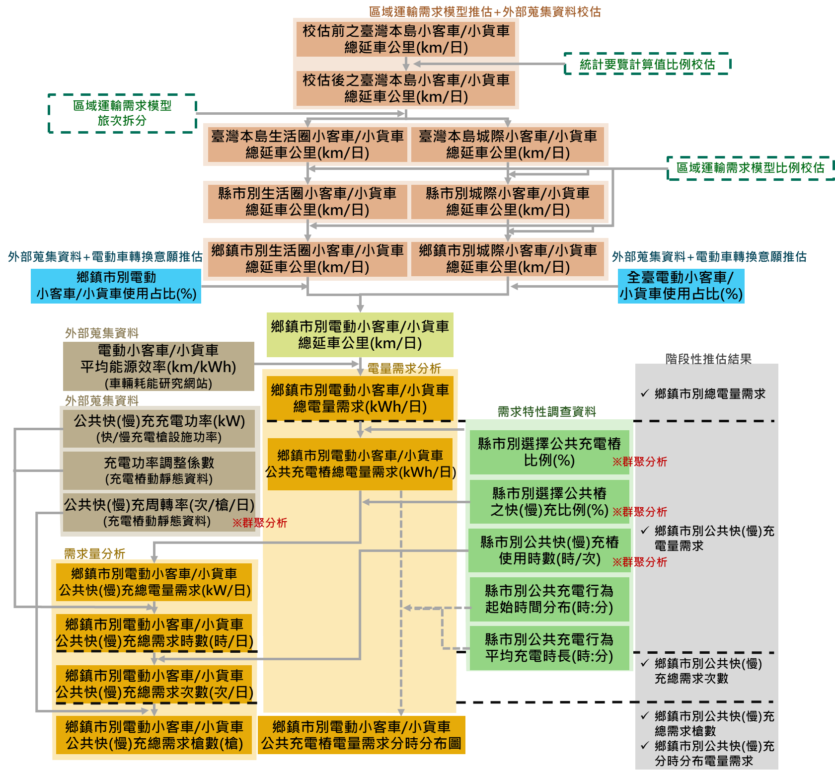 辦理電動車公共充電樁設施設置需求評估計畫
