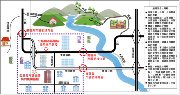 圖3公路局擬訂「整體道路規劃指引」-各類道路系統情境示意圖